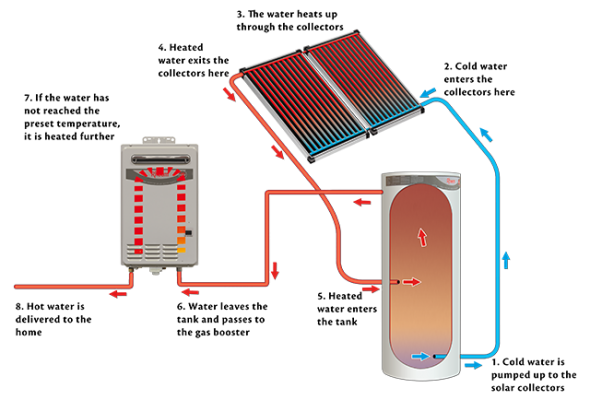 gas boosted solar how works 0616 640px